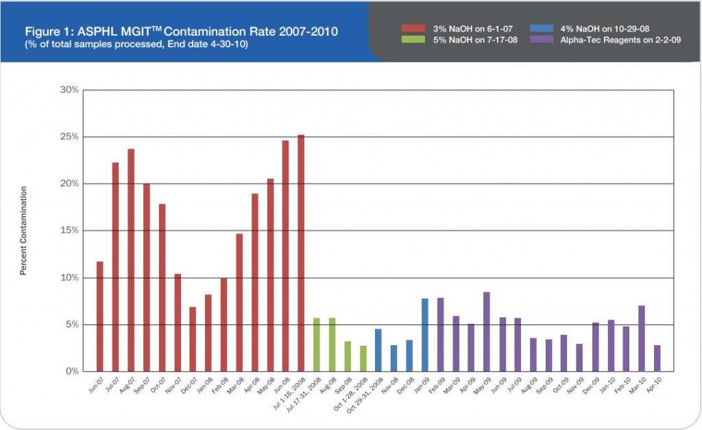 ASPHL MGITTM Contamination Rate 2007-2010_fig-1