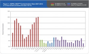 ASPHL MGITTM Contamination Rate 2007-2010_fig-1